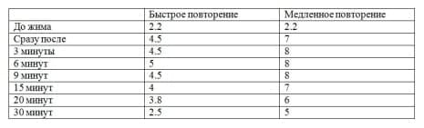 Уровень молочной кислоты (м.М)