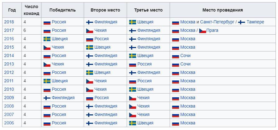 победители кубка первого канала